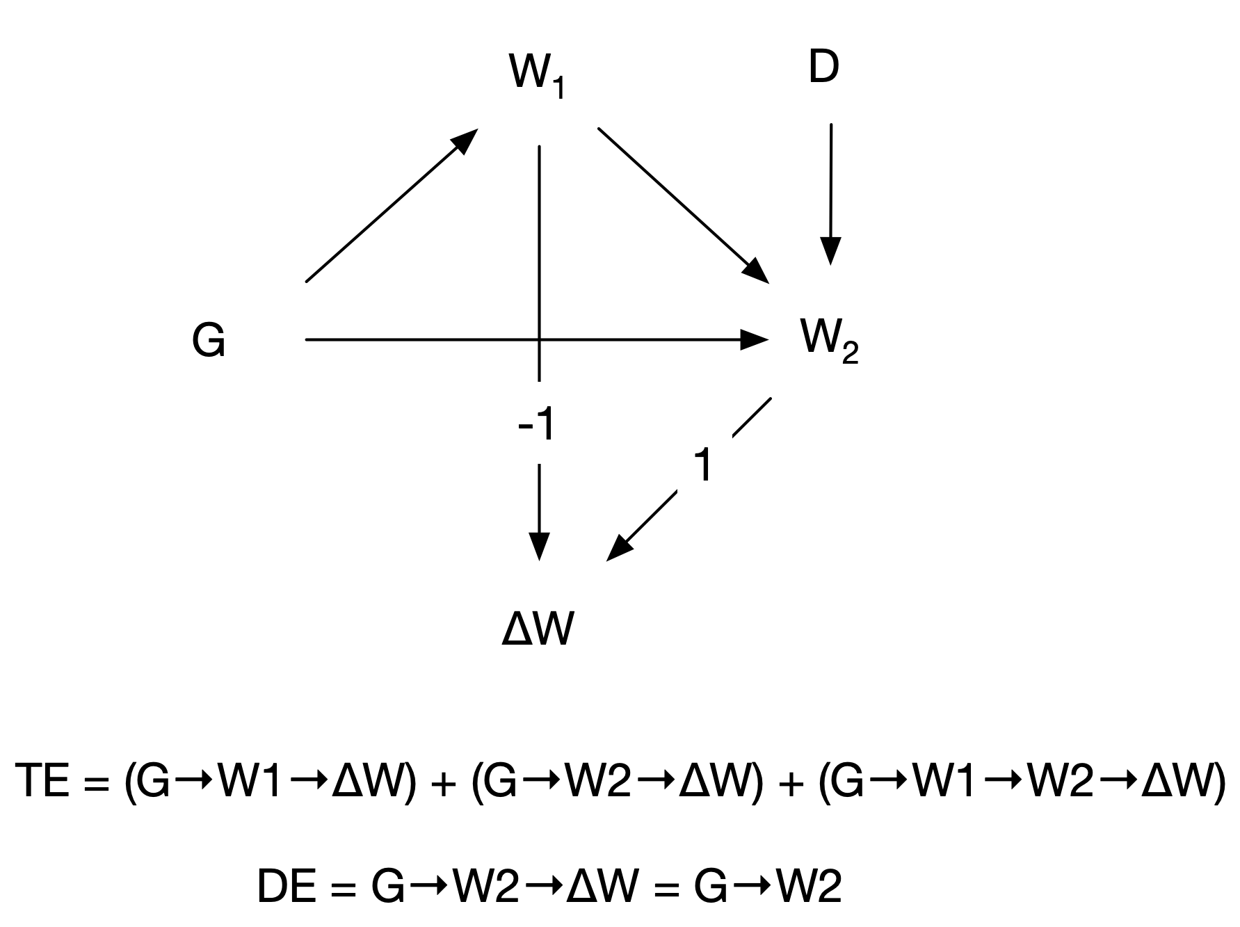 Causal diagram for Lord's paradox
